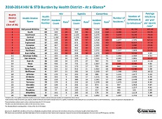 2010-2014 HIV/STD Burden by Health District